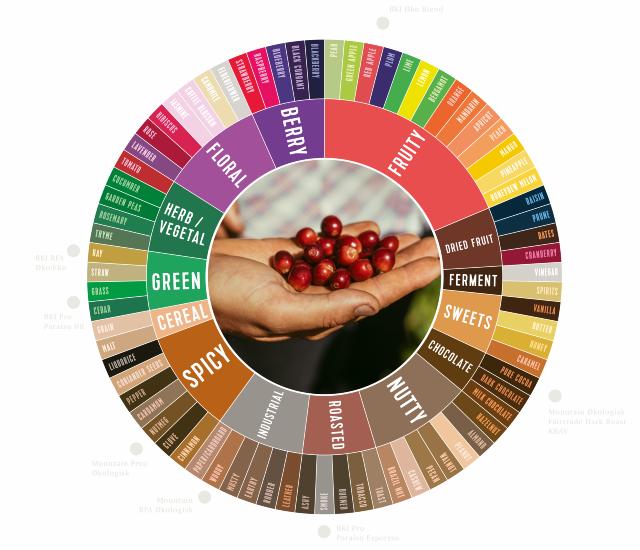 Smagshjul til den meningsfulde kaffe