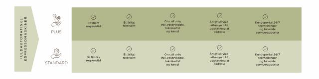 Visuel visning af servicepakke på fuldautomatiske espressomaksiner